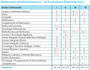 Quadro orario Elettrotecnica - Quadriennale